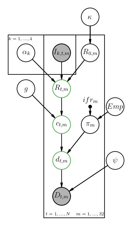 Representación del modelo utilizando grafos causales acíclicos. Se puede observar la relación entre los diferentes parámetros en el modelo.