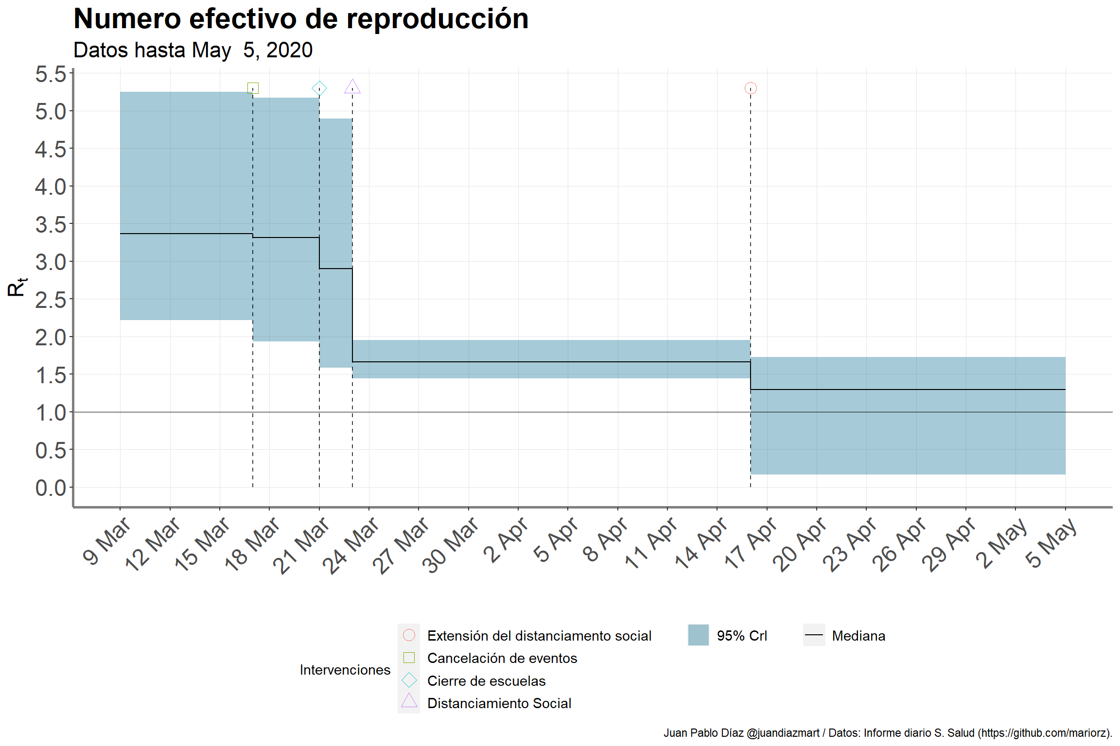 Efecto de las intervenciones en el número efectivo de reproducción